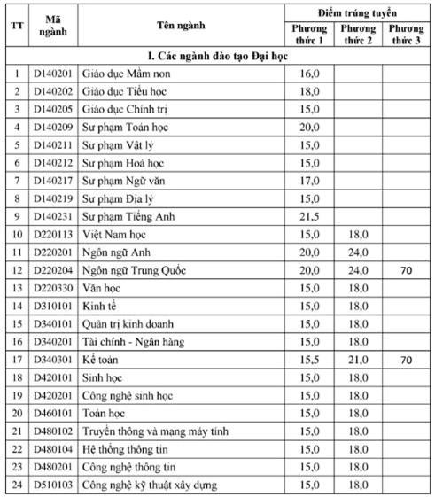 Diem chuan dai hoc 2016: 50 truong da cong bo hinh anh 2