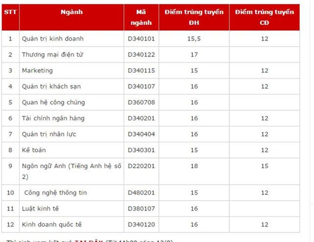 Diem chuan dai hoc 2016: 50 truong da cong bo hinh anh 20
