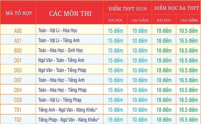 Diem chuan dai hoc 2016: 50 truong da cong bo hinh anh 21