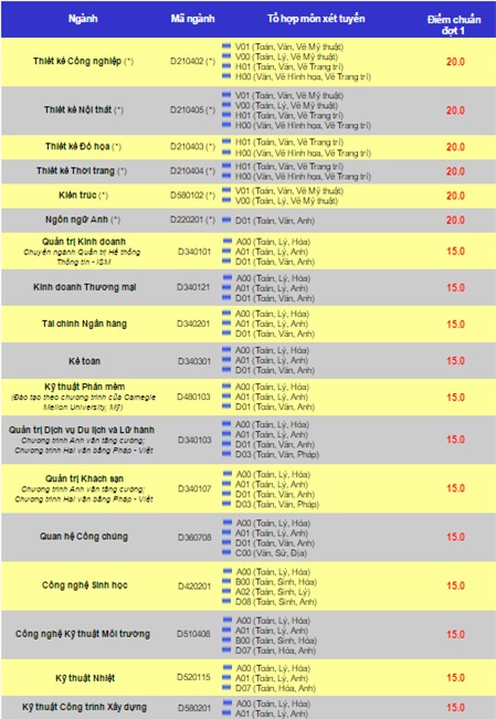 Diem chuan dai hoc 2016: 50 truong da cong bo hinh anh 22