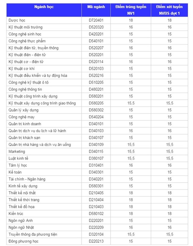 Diem chuan dai hoc 2016: 50 truong da cong bo hinh anh 23