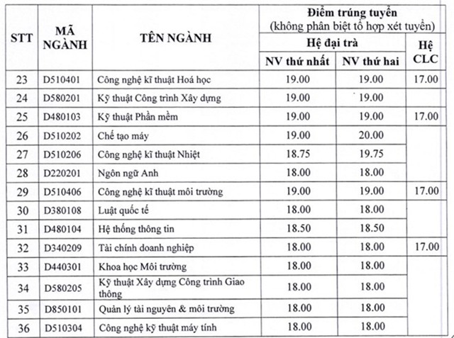 Diem chuan dai hoc 2016: 50 truong da cong bo hinh anh 4
