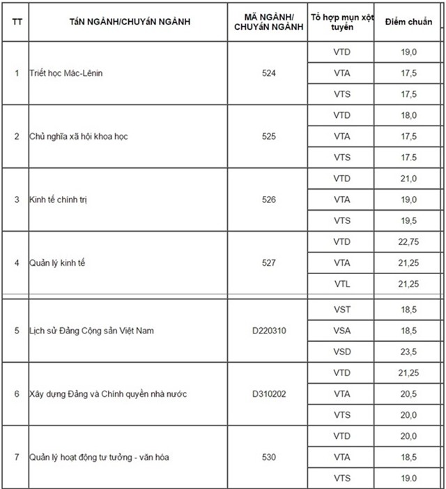 Diem chuan dai hoc 2016: 50 truong da cong bo hinh anh 5