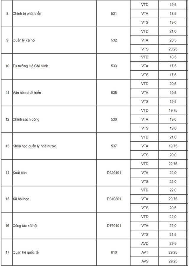 Diem chuan dai hoc 2016: 50 truong da cong bo hinh anh 6
