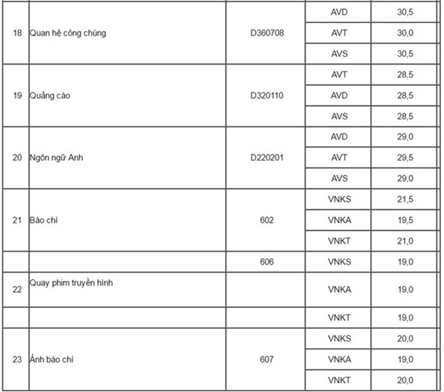 Diem chuan dai hoc 2016: 50 truong da cong bo hinh anh 7