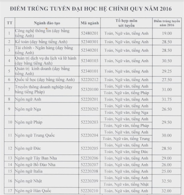Diem chuan dai hoc 2016: 50 truong da cong bo hinh anh 8