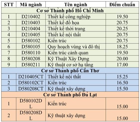 Diem chuan dai hoc 2016: 50 truong da cong bo hinh anh 9