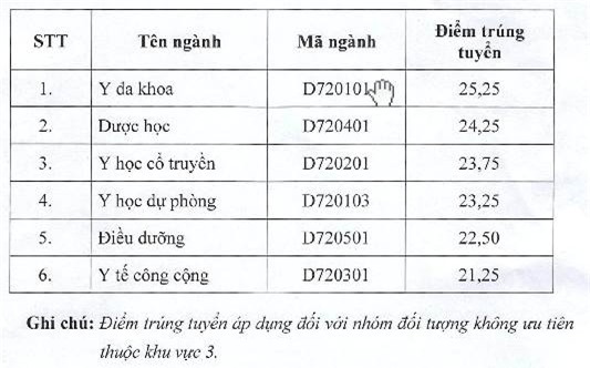 Diem chuan dai hoc 2016: 136 truong da cong bo hinh anh 1