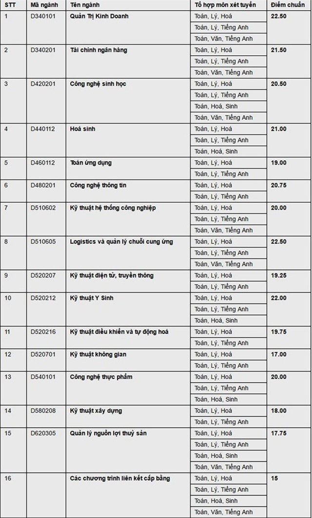 Diem chuan dai hoc 2016: 136 truong da cong bo hinh anh 11