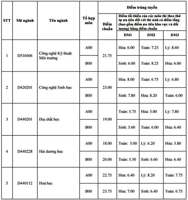 Diem chuan dai hoc 2016: 136 truong da cong bo hinh anh 12