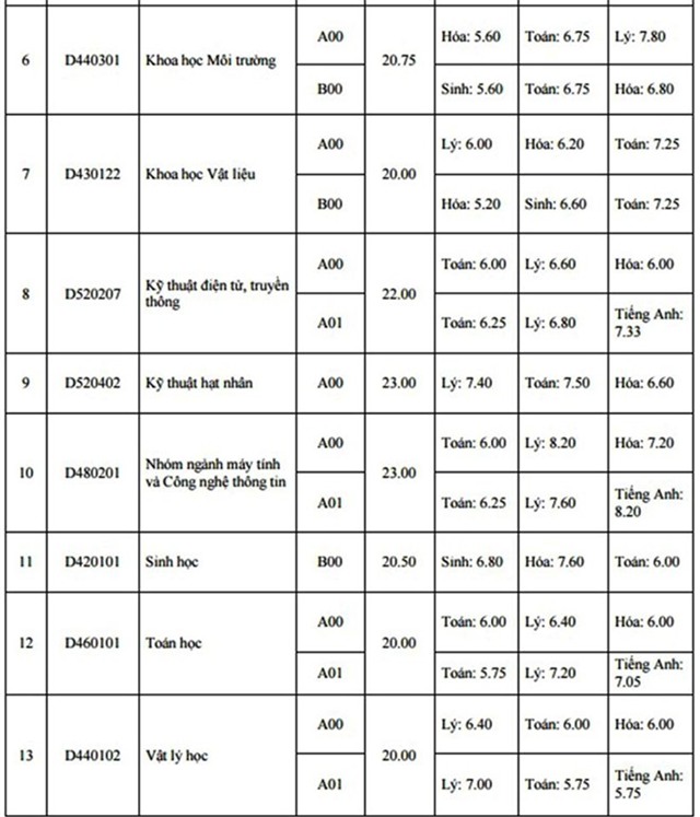 Diem chuan dai hoc 2016: 136 truong da cong bo hinh anh 13
