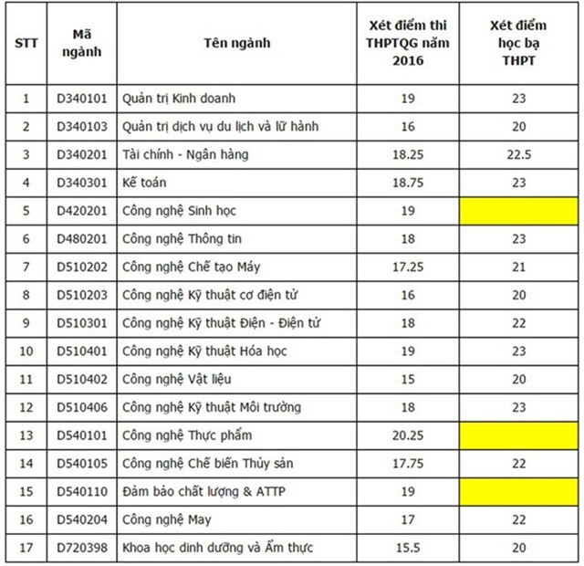 Diem chuan dai hoc 2016: 136 truong da cong bo hinh anh 15
