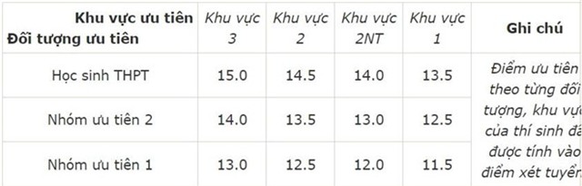 Diem chuan dai hoc 2016: 136 truong da cong bo hinh anh 17