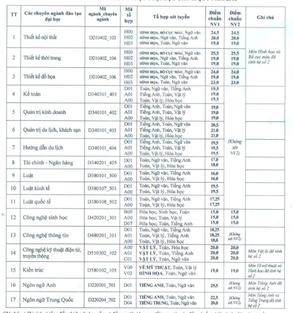 Diem chuan dai hoc 2016: 136 truong da cong bo hinh anh 2