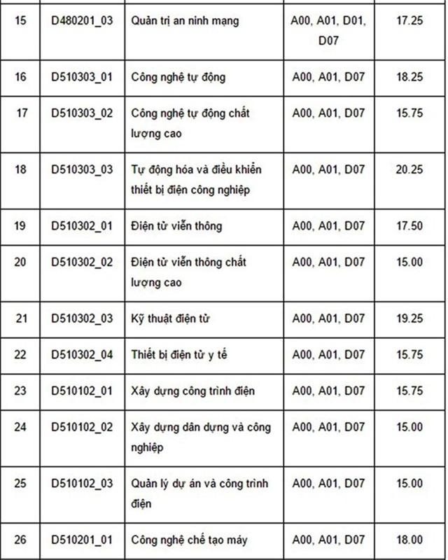 Diem chuan dai hoc 2016: 136 truong da cong bo hinh anh 20