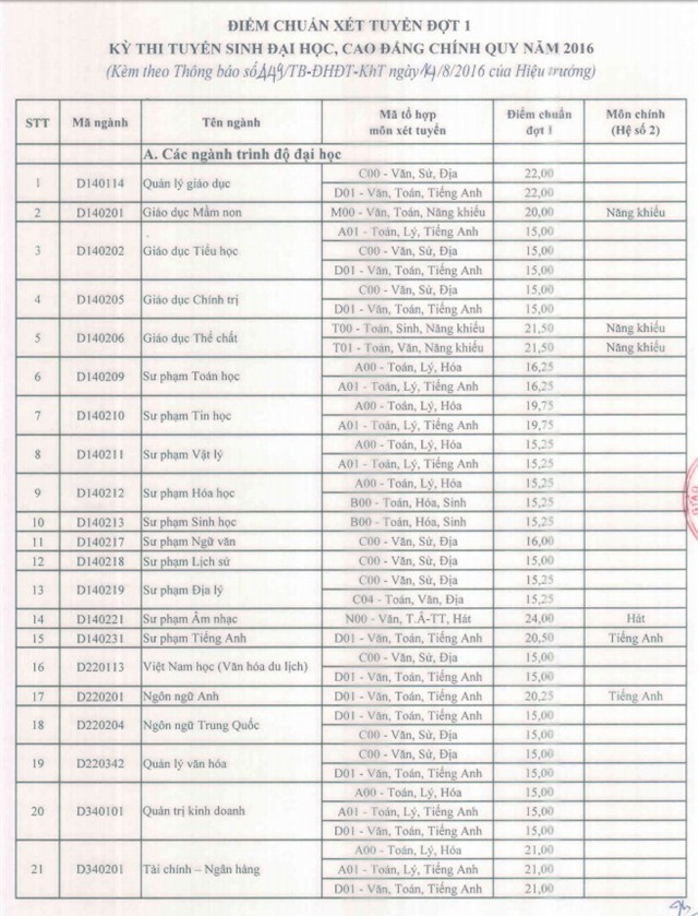 Diem chuan dai hoc 2016: 136 truong da cong bo hinh anh 22