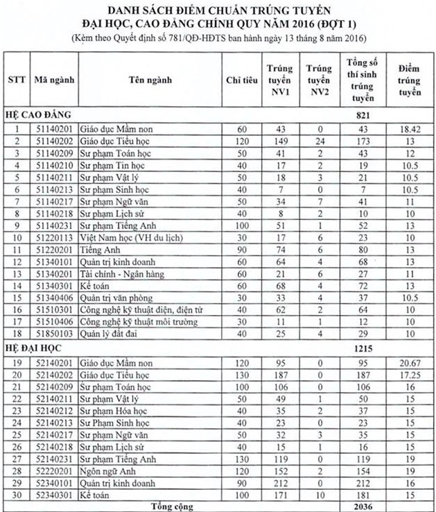 Diem chuan dai hoc 2016: 136 truong da cong bo hinh anh 23