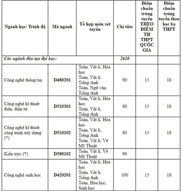 Diem chuan dai hoc 2016: 136 truong da cong bo hinh anh 28