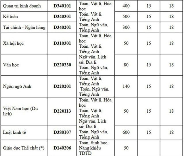 Diem chuan dai hoc 2016: 136 truong da cong bo hinh anh 29