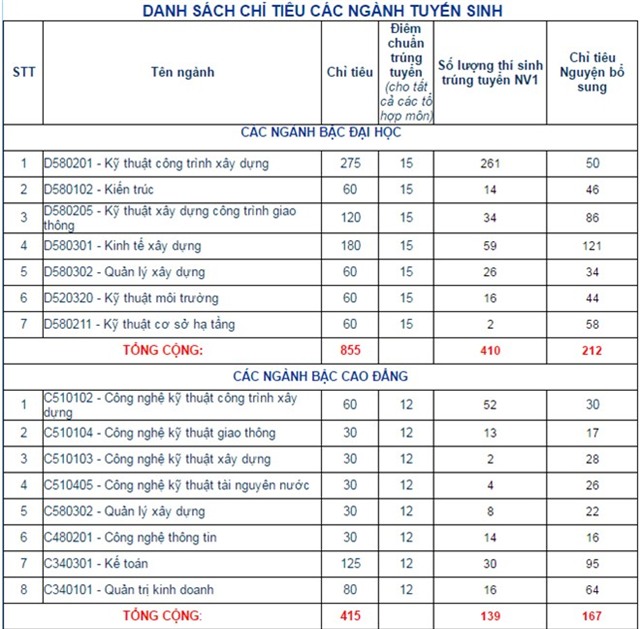 Diem chuan dai hoc 2016: 136 truong da cong bo hinh anh 3