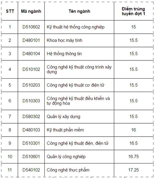Diem chuan dai hoc 2016: 136 truong da cong bo hinh anh 30
