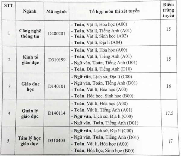 Diem chuan dai hoc 2016: 136 truong da cong bo hinh anh 32