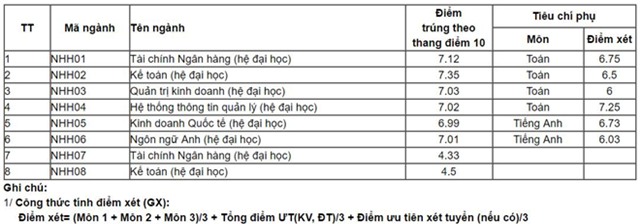 Diem chuan dai hoc 2016: 136 truong da cong bo hinh anh 33