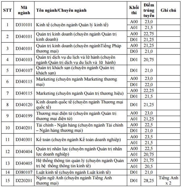 Diem chuan dai hoc 2016: 136 truong da cong bo hinh anh 35