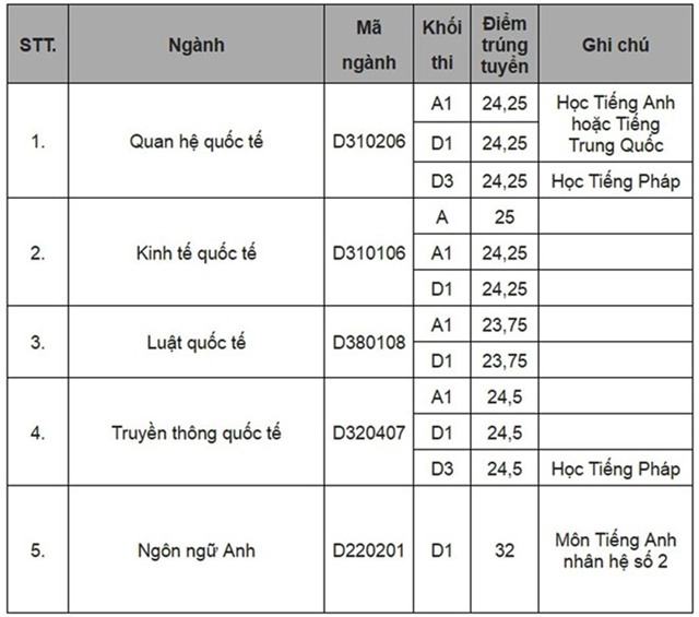 Diem chuan dai hoc 2016: 136 truong da cong bo hinh anh 36