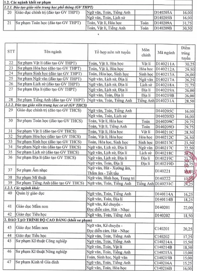 Diem chuan dai hoc 2016: 136 truong da cong bo hinh anh 38