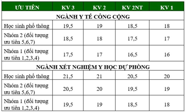 Diem chuan dai hoc 2016: 136 truong da cong bo hinh anh 4