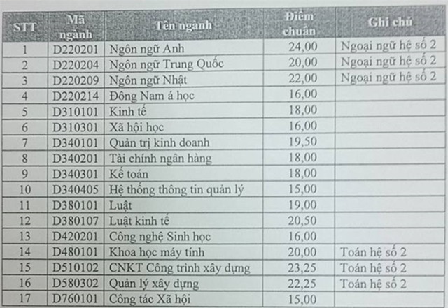 Diem chuan dai hoc 2016: 136 truong da cong bo hinh anh 5