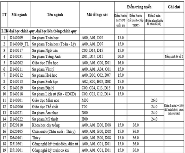 Diem chuan dai hoc 2016: 136 truong da cong bo hinh anh 6