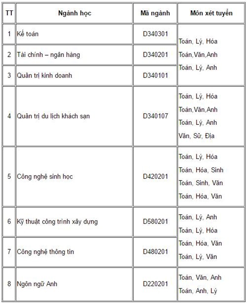 Diem chuan dai hoc 2016: 136 truong da cong bo hinh anh 8