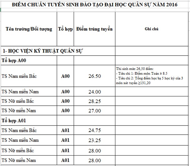 Diem chuan 2016 cua 18 truong quan doi hinh anh 1