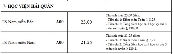 Diem chuan 2016 cua 18 truong quan doi hinh anh 10