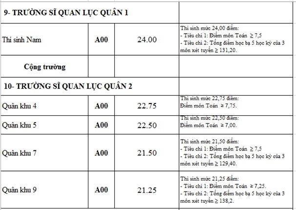 Diem chuan 2016 cua 18 truong quan doi hinh anh 12