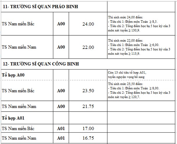 Diem chuan 2016 cua 18 truong quan doi hinh anh 13