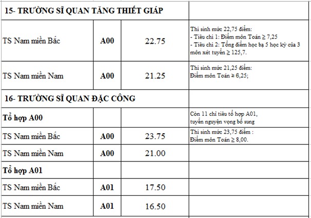 Diem chuan 2016 cua 18 truong quan doi hinh anh 15