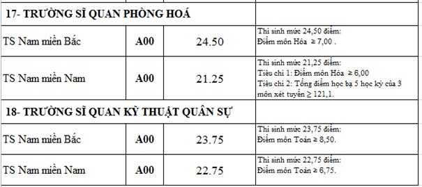 Diem chuan 2016 cua 18 truong quan doi hinh anh 16