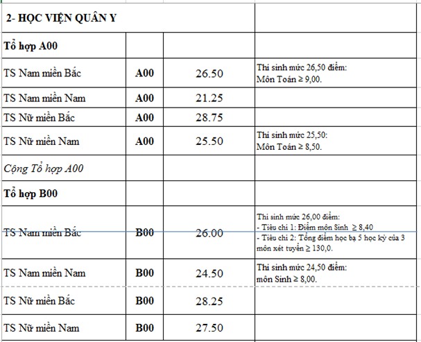 Diem chuan 2016 cua 18 truong quan doi hinh anh 2