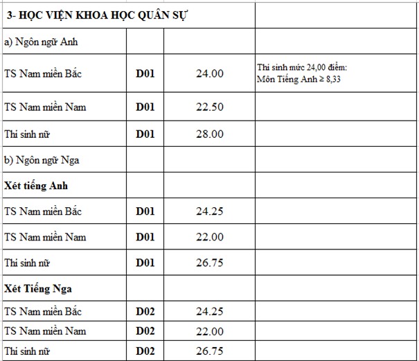 Diem chuan 2016 cua 18 truong quan doi hinh anh 3