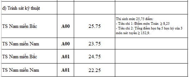 Diem chuan 2016 cua 18 truong quan doi hinh anh 5