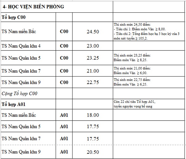 Diem chuan 2016 cua 18 truong quan doi hinh anh 6