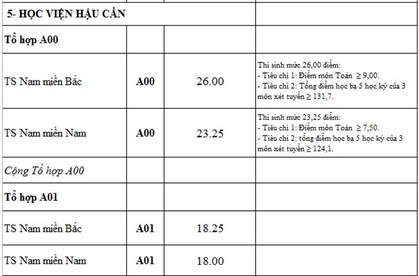 Diem chuan 2016 cua 18 truong quan doi hinh anh 7