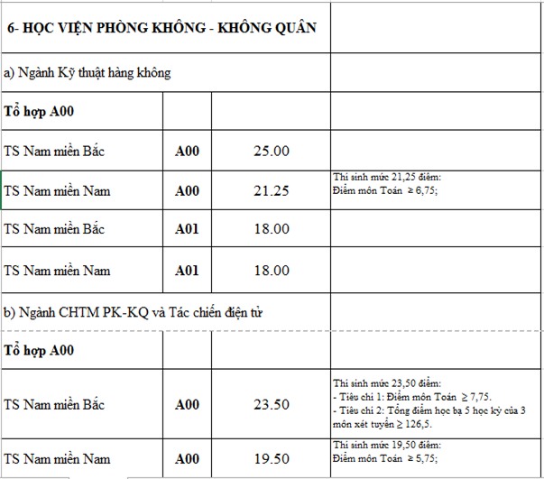 Diem chuan 2016 cua 18 truong quan doi hinh anh 8