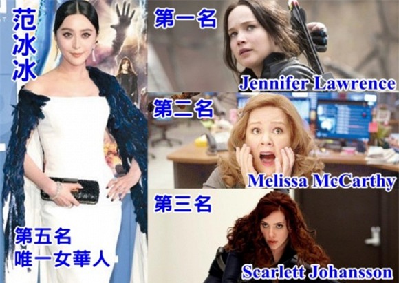 Phạm Băng Băng đứng thứ 5 trong top 10 diễn viên nữ có thu nhập cao nhất thế giới 0