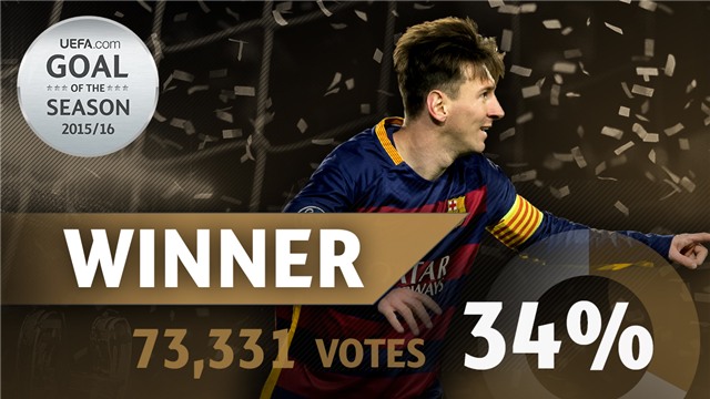 Messi giành giải Cầu thủ xuất sắc nhất châu Âu