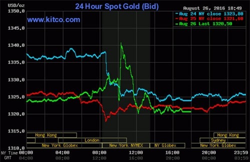 giá vàng hôm nay, giá vàng hàng ngày, giá vàng tuần trước, giá vàng SJC, 9999, giá vàng trong nước, giá vàng thế giới, dự báo giá vàng, lịch sử giá vàng, giá vàng 2015, giá vàng 2016, giá vàng 2014, giá USD, USD tự do, USD chợ đen, USD ngân hàng, Brexit