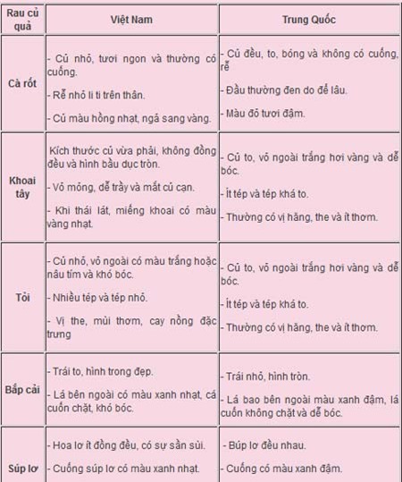 Cách nhận biết rau củ quả bị nhiễm độc bạn nhất định phải biết - Ảnh 3.